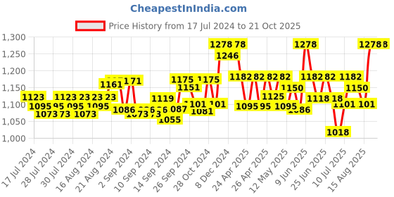 ajio.com kanvin Textured Thermal Top & Leggings Set kanvin Price History Graph from 17 Jul 2024 to 21 Oct 2025