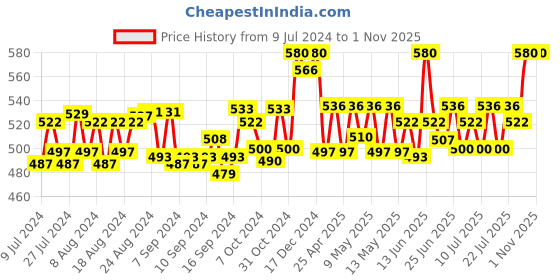ajio.com kanvin Textured Thermal Vest kanvin Price History Graph from 9 Jul 2024 to 31 Oct 2025