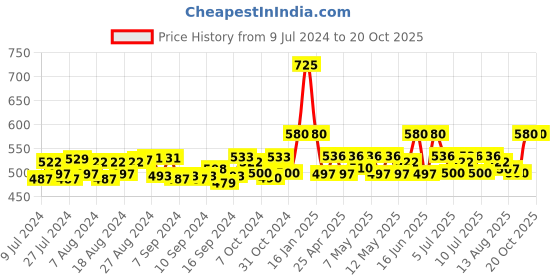 ajio.com kanvin Textured Thermal Vest kanvin Price History Graph from 9 Jul 2024 to 20 Oct 2025