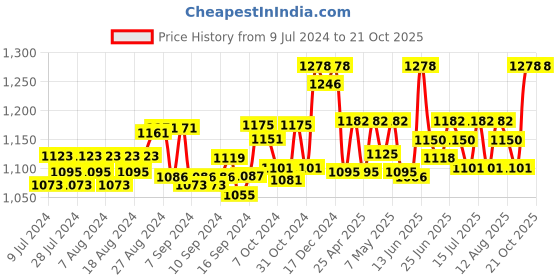 ajio.com kanvin Thermal Leggings with Elasticated Waist kanvin Price History Graph from 9 Jul 2024 to 21 Oct 2025
