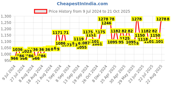 ajio.com kanvin Thermal Leggings with Elasticated Waist kanvin Price History Graph from 9 Jul 2024 to 20 Oct 2025