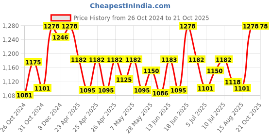 ajio.com kanvin Woman Thermal Set kanvin Price History Graph from 26 Oct 2024 to 21 Oct 2025