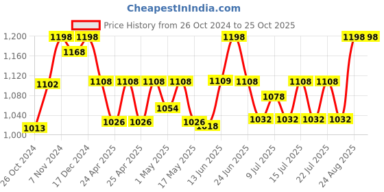 ajio.com kanvin Woman Thermal Set kanvin Price History Graph from 26 Oct 2024 to 24 Oct 2025