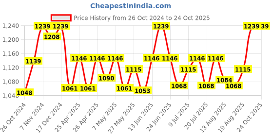 ajio.com kanvin Woman Thermal Set kanvin Price History Graph from 26 Oct 2024 to 24 Oct 2025