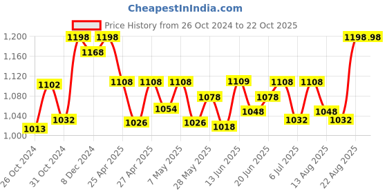 ajio.com kanvin Woman Thermal Set kanvin Price History Graph from 26 Oct 2024 to 22 Oct 2025