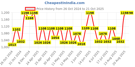 ajio.com kanvin Woman Thermal Set kanvin Price History Graph from 26 Oct 2024 to 21 Oct 2025