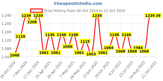 ajio.com kanvin Woman Thermal Set kanvin Price History Graph from 26 Oct 2024 to 21 Oct 2025