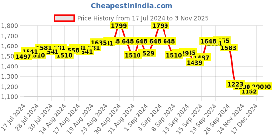 ajio.com kanvin Women Floral Print Shirt & Shorts Set kanvin Price History Graph from 17 Jul 2024 to 2 Nov 2025