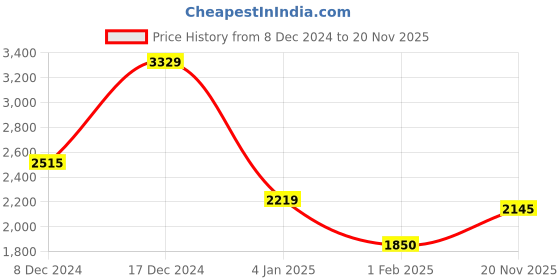 ajio.com kanvin Women Knitted Top & Pyjama Set kanvin Price History Graph from 8 Dec 2024 to 20 Nov 2025