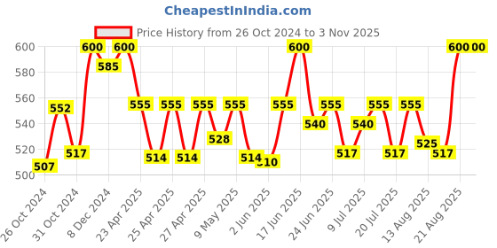 ajio.com kanvin Women Thermal Vest kanvin Price History Graph from 26 Oct 2024 to 2 Nov 2025