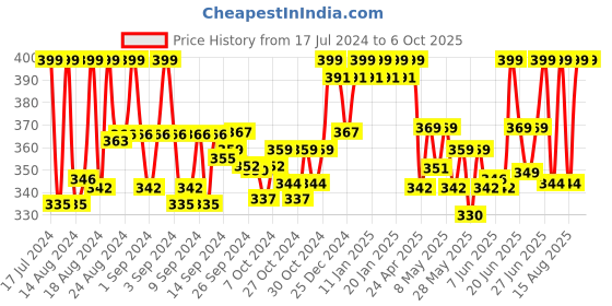 ajio.com kapani fashion Chevron Pattern Slip-On Slides kapani fashion Price History Graph from 17 Jul 2024 to 5 Oct 2025