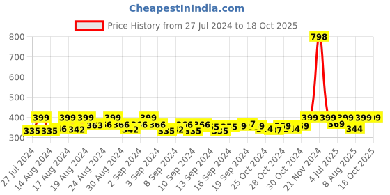 ajio.com kapani fashion Flip-Flops with Knitted upper kapani fashion Price History Graph from 27 Jul 2024 to 18 Oct 2025