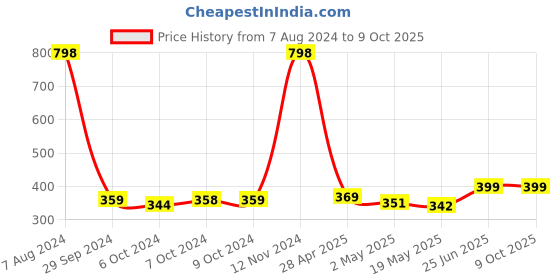 ajio.com kapani fashion Geometric Pattern Slip-On Slides kapani fashion Price History Graph from 7 Aug 2024 to 8 Oct 2025