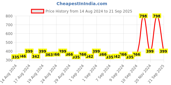 ajio.com kapani fashion Geometric Pattern Slip-On Slides kapani fashion Price History Graph from 14 Aug 2024 to 21 Sep 2025