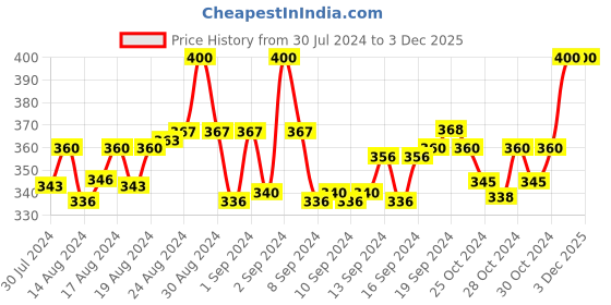 ajio.com kapani fashion Hat-Cat Embossed Sliders kapani fashion Price History Graph from 30 Jul 2024 to 3 Dec 2025