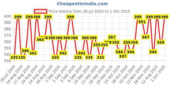 ajio.com kapani fashion Knitted Slip-On Flip-Flops kapani fashion Price History Graph from 28 Jul 2024 to 1 Oct 2025