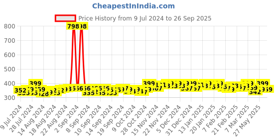 ajio.com kapani fashion Knitted Slip-On Slides kapani fashion Price History Graph from 9 Jul 2024 to 26 Sep 2025