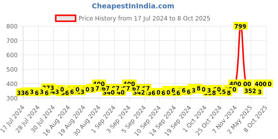 ajio.com kapani fashion Open-Toe Slip-On Slides kapani fashion Price History Graph from 17 Jul 2024 to 7 Oct 2025