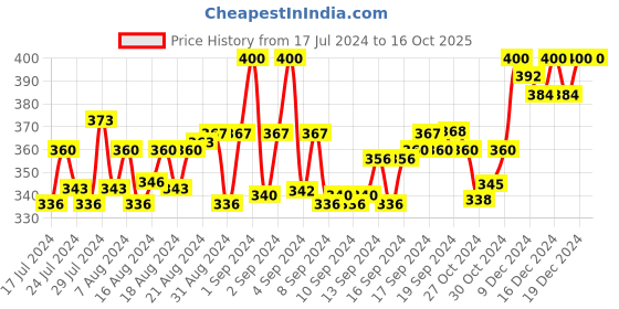ajio.com kapani fashion Slides with EVA upper kapani fashion Price History Graph from 17 Jul 2024 to 16 Oct 2025