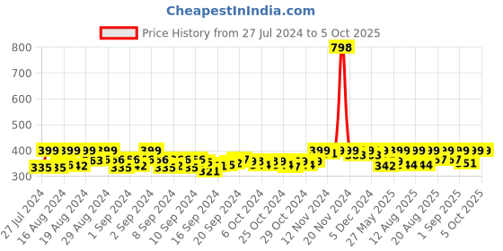 ajio.com kapani fashion Striped Slip-On Slides kapani fashion Price History Graph from 27 Jul 2024 to 5 Oct 2025