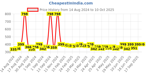 ajio.com kapani fashion Striped Slip-On Slides kapani fashion Price History Graph from 14 Aug 2024 to 9 Oct 2025
