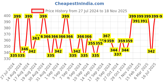 ajio.com kapani fashion Typographic Pattern Slip-On Slides kapani fashion Price History Graph from 27 Jul 2024 to 18 Nov 2025