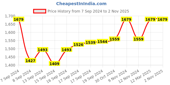 ajio.com kapasriti Women Crochet Regular Fit T-Shirt kapasriti Price History Graph from 7 Sep 2024 to 1 Nov 2025