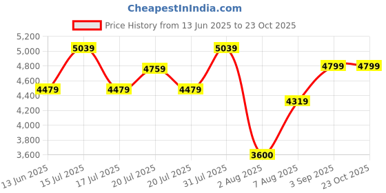 ajio.com steve madden Kapitol-In Flat  Slip-On Sandals steve madden Price History Graph from 13 Jun 2025 to 23 Oct 2025