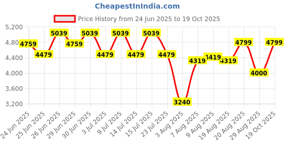 ajio.com steve madden Kapitol-In Flat  Slip-On Sandals steve madden Price History Graph from 24 Jun 2025 to 19 Oct 2025