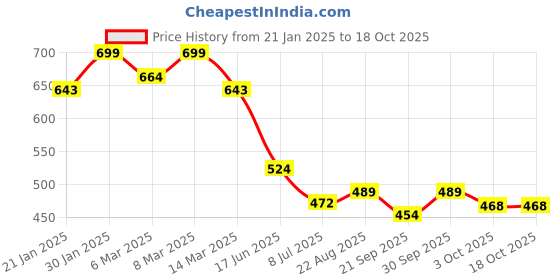 ajio.com kappa Boys Abstract Shorts kappa Price History Graph from 21 Jan 2025 to 18 Oct 2025