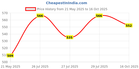 ajio.com kappa Boys Printed Regular Fit Hooded T-Shirt kappa Price History Graph from 21 May 2025 to 16 Oct 2025