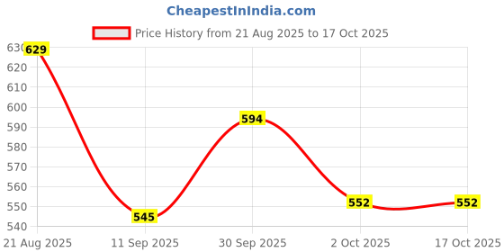 ajio.com kappa Boys Regular Fit Hooded T-Shirt kappa Price History Graph from 21 Aug 2025 to 4 Oct 2025