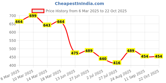 ajio.com kappa Boys Regular Fit Shorts kappa Price History Graph from 6 Mar 2025 to 22 Oct 2025