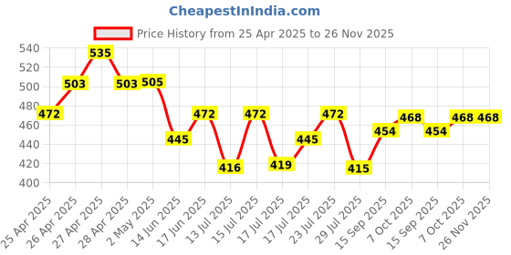 ajio.com kappa Boys Regular Fit Shorts kappa Price History Graph from 25 Apr 2025 to 25 Nov 2025