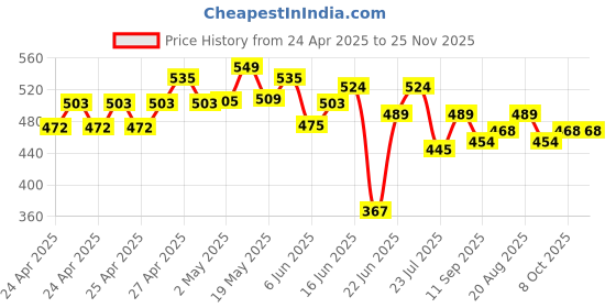 ajio.com kappa Boys Regular Fit Shorts with Slip Pocket kappa Price History Graph from 24 Apr 2025 to 24 Nov 2025
