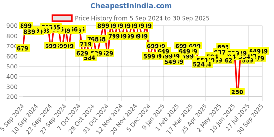 ajio.com kappa Boys Straight Track Pants with Drawstring kappa Price History Graph from 5 Sep 2024 to 30 Sep 2025