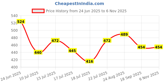 ajio.com kappa Boys Typographic Print Crew-Neck T-Shirt kappa Price History Graph from 24 Jun 2025 to 6 Nov 2025