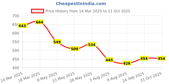 ajio.com kappa Girls Regular Fit Round- Neck T-shirt kappa Price History Graph from 14 Mar 2025 to 21 Oct 2025