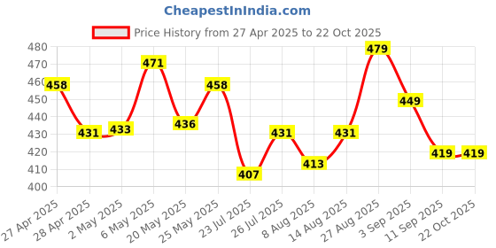 ajio.com kappa Girls Regular Fit Shorts kappa Price History Graph from 27 Apr 2025 to 22 Oct 2025