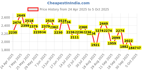 ajio.com kappa Men Casual Shoes With Synthetic Upper kappa Price History Graph from 24 Apr 2025 to 5 Oct 2025