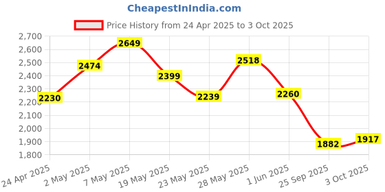 ajio.com kappa Men Casual Shoes with Synthetic upper kappa Price History Graph from 24 Apr 2025 to 3 Oct 2025