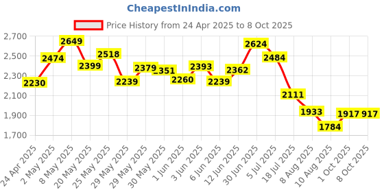 ajio.com kappa Men Casual Shoes with Synthetic upper kappa Price History Graph from 24 Apr 2025 to 7 Oct 2025