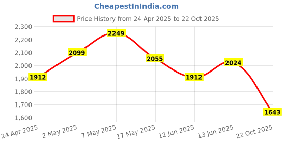 ajio.com kappa Men Casual Shoes With Synthetic Upper kappa Price History Graph from 24 Apr 2025 to 22 Oct 2025