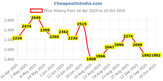 ajio.com kappa Men Casual Shoes With Synthetic Upper kappa Price History Graph from 24 Apr 2025 to 8 Oct 2025