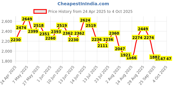 ajio.com kappa Men Casual Shoes With Synthetic Upper kappa Price History Graph from 24 Apr 2025 to 4 Oct 2025