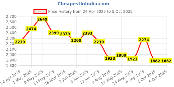 ajio.com kappa Men Casual Shoes with Synthetic upper kappa Price History Graph from 24 Apr 2025 to 4 Oct 2025