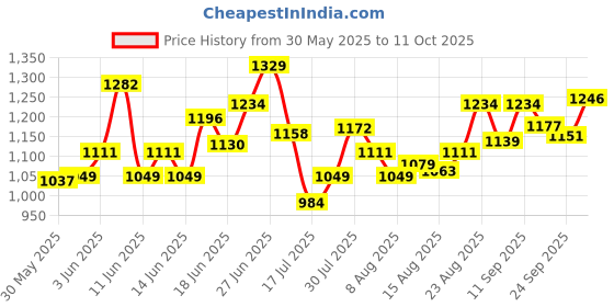 ajio.com kappa  Men Cotton Mid Rise Track Pants kappa Price History Graph from 30 May 2025 to 11 Oct 2025