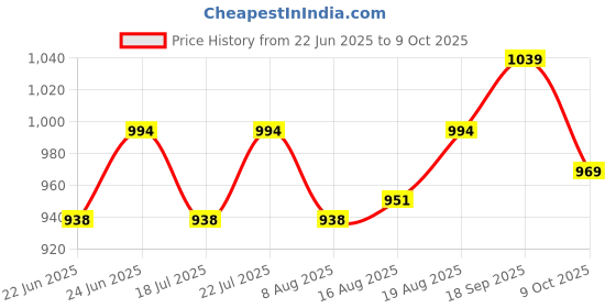 ajio.com kappa Men Cotton Regular Fit Shorts kappa Price History Graph from 22 Jun 2025 to 9 Oct 2025
