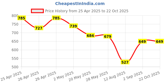 ajio.com kappa Men Cotton Regular Fit T-shirt kappa Price History Graph from 25 Apr 2025 to 22 Oct 2025
