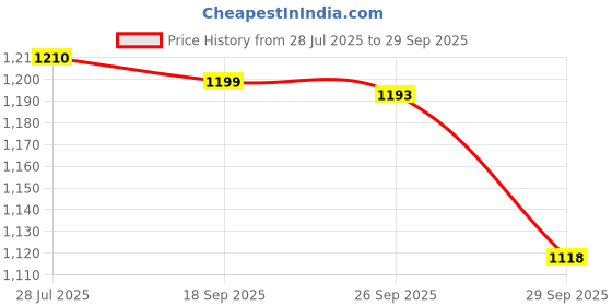 ajio.com kappa Men Flat-Front Regular Fit Shorts kappa Price History Graph from 28 Jul 2025 to 29 Sep 2025